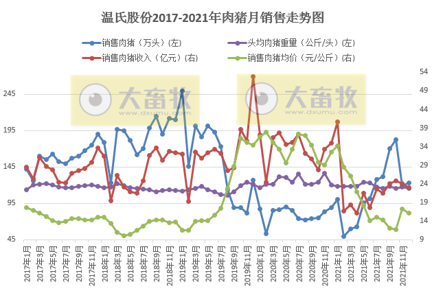 温氏股份：2021年肉猪销量1321.74万头，同增38.47%；收入271.42亿元，同减31.86%