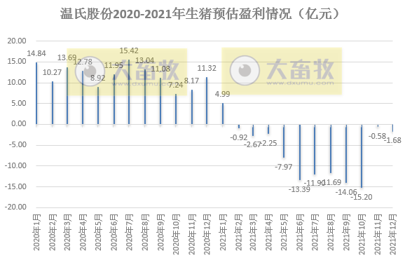 温氏股份：2021年肉猪销量1321.74万头，同增38.47%；收入271.42亿元，同减31.86%