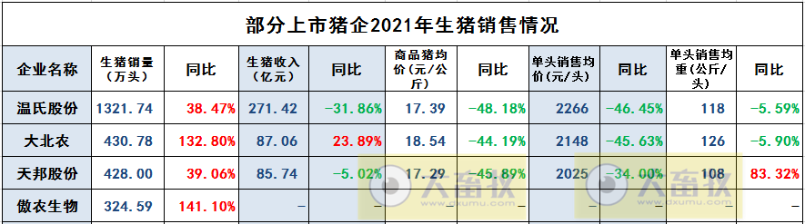 2022.01.07-今日猪价继续下跌，屠企收猪价连续4周双降，巨星农牧去年净利同增111%，温氏天邦去年生猪销量同增收入同降