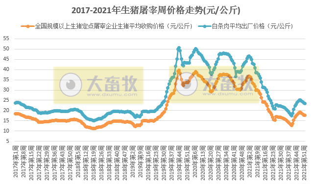 2022.01.07-今日猪价继续下跌，屠企收猪价连续4周双降，巨星农牧去年净利同增111%，温氏天邦去年生猪销量同增收入同降