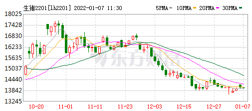 2022.01.07-今日猪价继续下跌，屠企收猪价连续4周双降，巨星农牧去年净利同增111%，温氏天邦去年生猪销量同增收入同降
