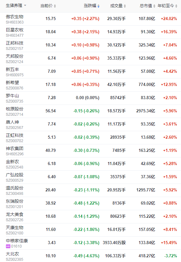 2022.01.07-今日猪价继续下跌，屠企收猪价连续4周双降，巨星农牧去年净利同增111%，温氏天邦去年生猪销量同增收入同降