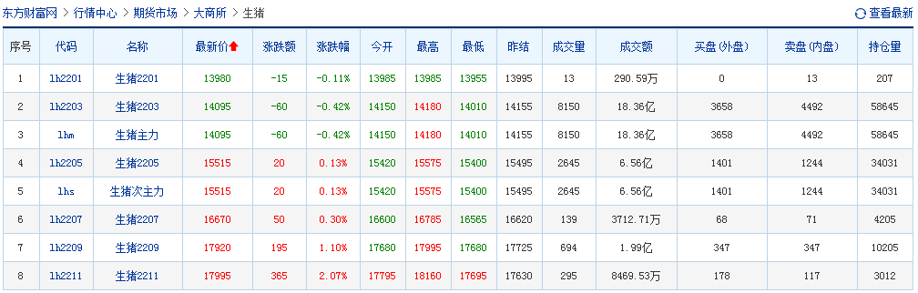 2022.01.07-今日猪价继续下跌，屠企收猪价连续4周双降，巨星农牧去年净利同增111%，温氏天邦去年生猪销量同增收入同降