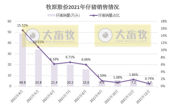 牧原股份：2021年生猪销量4026万头，同增122%，超过前3年销量之和；收入751亿元，同增36.4%