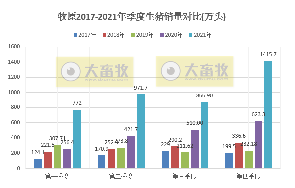 牧原股份：2021年生猪销量4026万头，同增122%，超过前3年销量之和；收入751亿元，同增36.4%