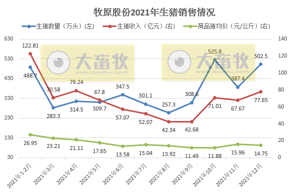 牧原股份：2021年生猪销量4026万头，同增122%，超过前3年销量之和；收入751亿元，同增36.4%