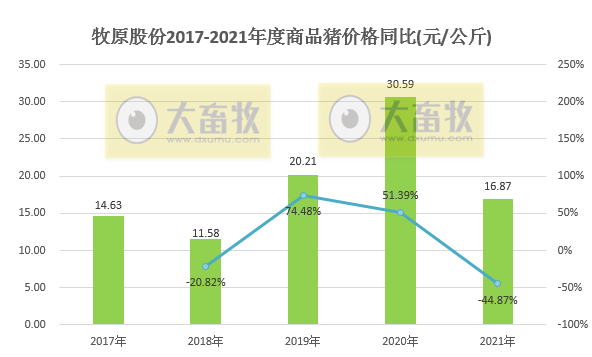 牧原股份：2021年生猪销量4026万头，同增122%，超过前3年销量之和；收入751亿元，同增36.4%