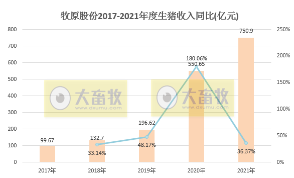 牧原股份：2021年生猪销量4026万头，同增122%，超过前3年销量之和；收入751亿元，同增36.4%