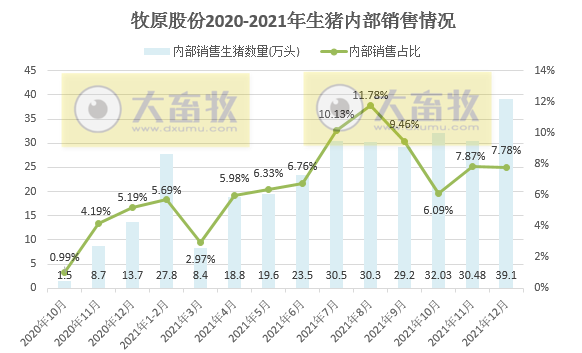 牧原股份：2021年生猪销量4026万头，同增122%，超过前3年销量之和；收入751亿元，同增36.4%