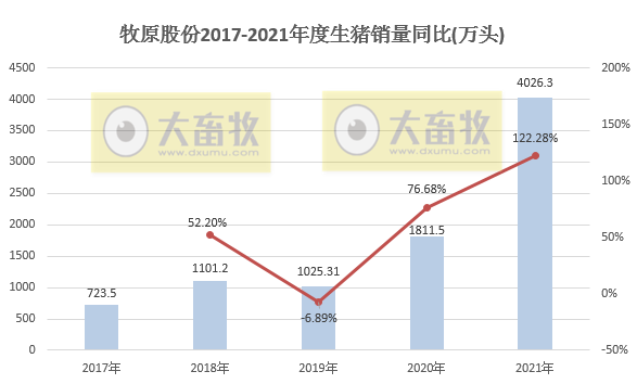 牧原股份：2021年生猪销量4026万头，同增122%，超过前3年销量之和；收入751亿元，同增36.4%