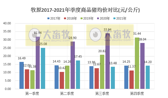 牧原股份：2021年生猪销量4026万头，同增122%，超过前3年销量之和；收入751亿元，同增36.4%
