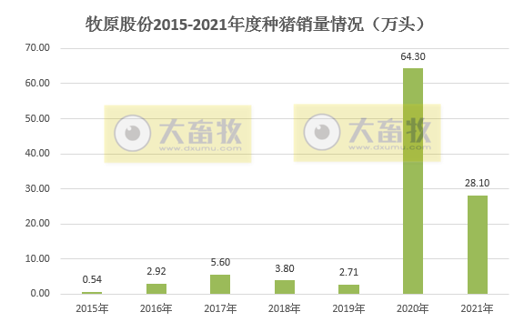 牧原股份：2021年生猪销量4026万头，同增122%，超过前3年销量之和；收入751亿元，同增36.4%