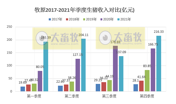 牧原股份：2021年生猪销量4026万头，同增122%，超过前3年销量之和；收入751亿元，同增36.4%