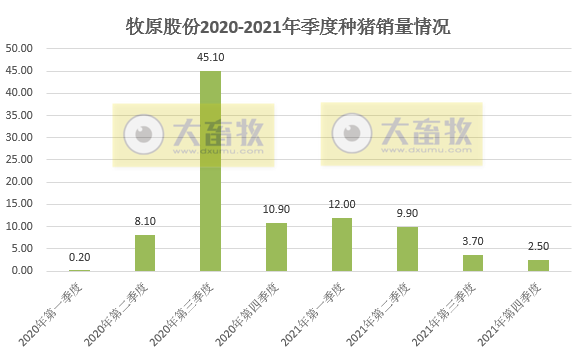 牧原股份：2021年生猪销量4026万头，同增122%，超过前3年销量之和；收入751亿元，同增36.4%
