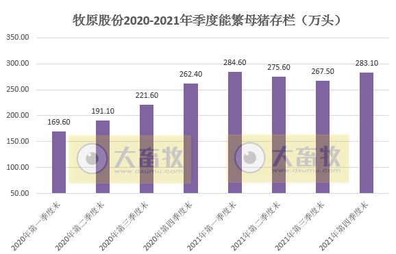 牧原股份：2021年生猪销量4026万头，同增122%，超过前3年销量之和；收入751亿元，同增36.4%