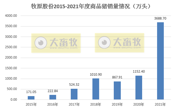 牧原股份：2021年生猪销量4026万头，同增122%，超过前3年销量之和；收入751亿元，同增36.4%