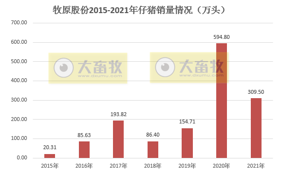 牧原股份：2021年生猪销量4026万头，同增122%，超过前3年销量之和；收入751亿元，同增36.4%