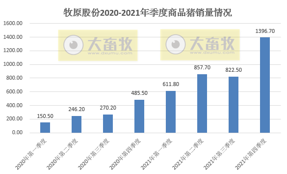 牧原股份：2021年生猪销量4026万头，同增122%，超过前3年销量之和；收入751亿元，同增36.4%