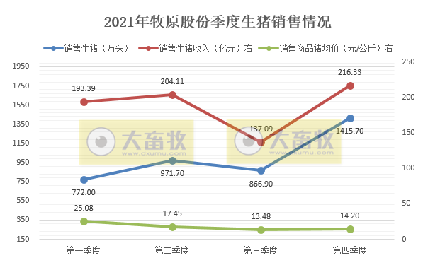 牧原股份：2021年生猪销量4026万头，同增122%，超过前3年销量之和；收入751亿元，同增36.4%