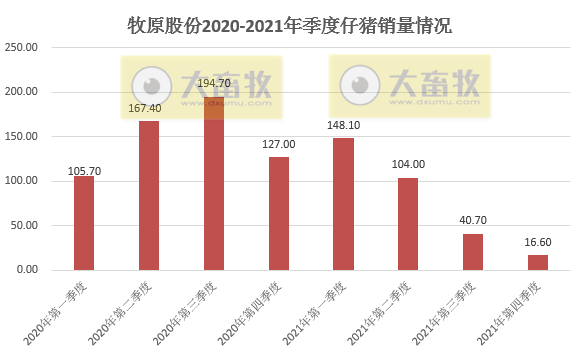 牧原股份：2021年生猪销量4026万头，同增122%，超过前3年销量之和；收入751亿元，同增36.4%