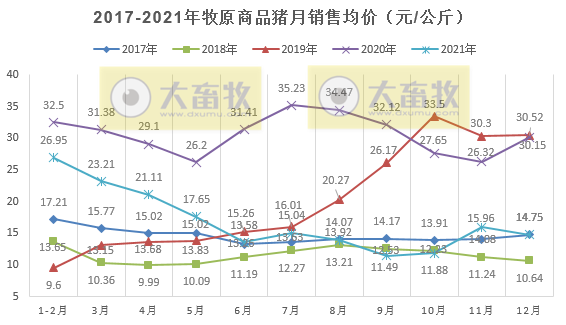 牧原股份：2021年生猪销量4026万头，同增122%，超过前3年销量之和；收入751亿元，同增36.4%