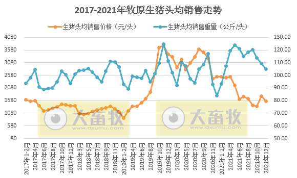 牧原股份：2021年生猪销量4026万头，同增122%，超过前3年销量之和；收入751亿元，同增36.4%