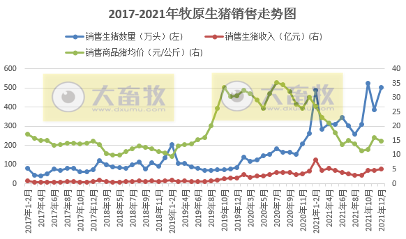 牧原股份：2021年生猪销量4026万头，同增122%，超过前3年销量之和；收入751亿元，同增36.4%
