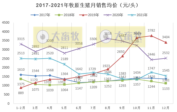 牧原股份：2021年生猪销量4026万头，同增122%，超过前3年销量之和；收入751亿元，同增36.4%