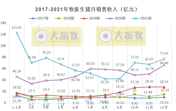 牧原股份：2021年生猪销量4026万头，同增122%，超过前3年销量之和；收入751亿元，同增36.4%
