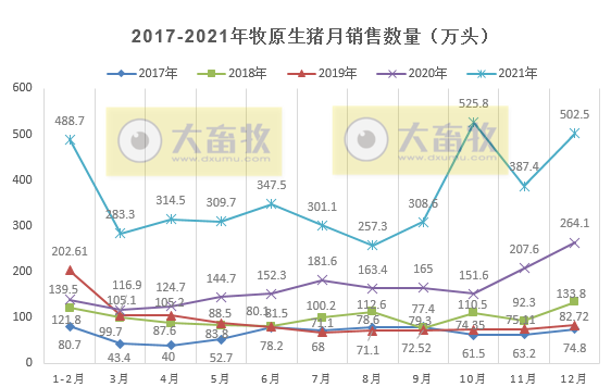 牧原股份：2021年生猪销量4026万头，同增122%，超过前3年销量之和；收入751亿元，同增36.4%