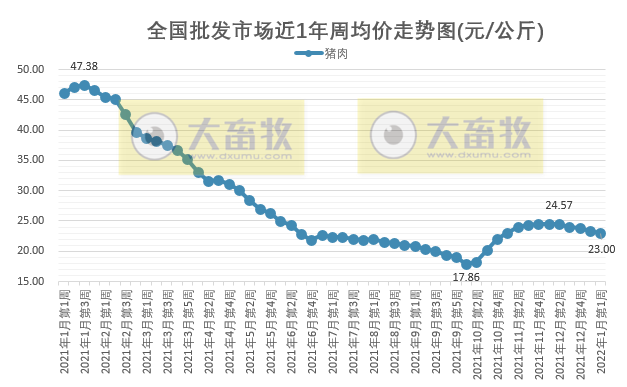 2022.01.08-今日猪价继续下跌，猪肉价格连跌4周，53个猪场获评非瘟无疫小区，牧原生猪销4026万头超前3年销量之和，泰国猪肉价格飙升禁止出口三个月