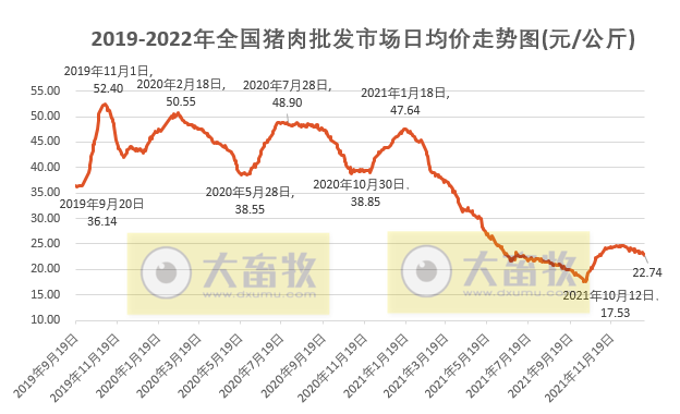 2022.01.08-今日猪价继续下跌，猪肉价格连跌4周，53个猪场获评非瘟无疫小区，牧原生猪销4026万头超前3年销量之和，泰国猪肉价格飙升禁止出口三个月