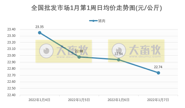 2022.01.08-今日猪价继续下跌，猪肉价格连跌4周，53个猪场获评非瘟无疫小区，牧原生猪销4026万头超前3年销量之和，泰国猪肉价格飙升禁止出口三个月