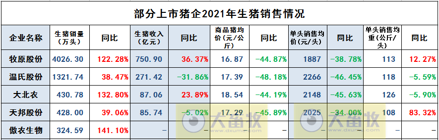 2022.01.08-今日猪价继续下跌，猪肉价格连跌4周，53个猪场获评非瘟无疫小区，牧原生猪销4026万头超前3年销量之和，泰国猪肉价格飙升禁止出口三个月
