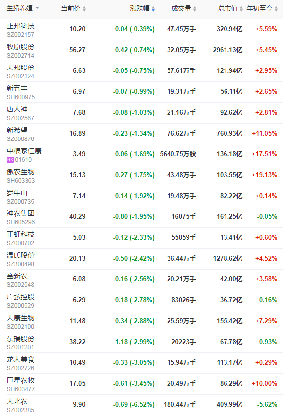 2022.01.08-今日猪价继续下跌，猪肉价格连跌4周，53个猪场获评非瘟无疫小区，牧原生猪销4026万头超前3年销量之和，泰国猪肉价格飙升禁止出口三个月