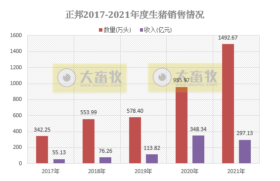 正邦科技2021年度业绩预告及生猪销售情况