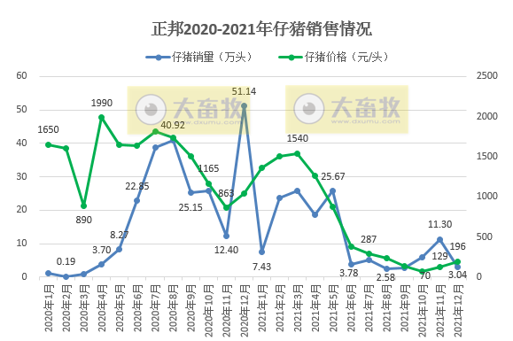 正邦科技2021年度业绩预告及生猪销售情况