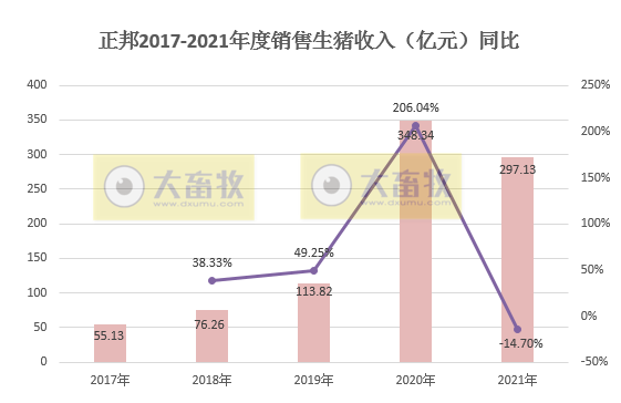 正邦科技2021年度业绩预告及生猪销售情况