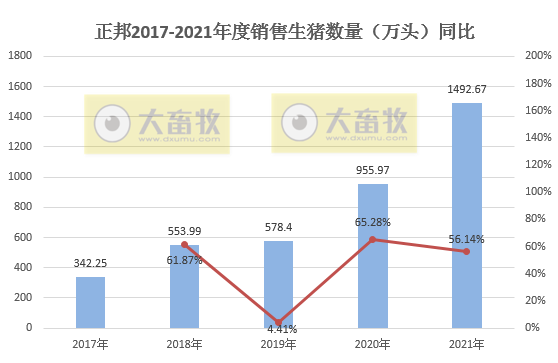 正邦科技2021年度业绩预告及生猪销售情况