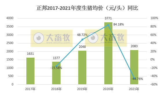 正邦科技2021年度业绩预告及生猪销售情况