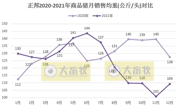 正邦科技2021年度业绩预告及生猪销售情况