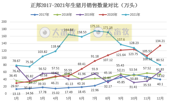 正邦科技2021年度业绩预告及生猪销售情况