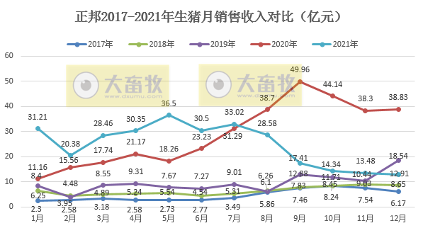 正邦科技2021年度业绩预告及生猪销售情况
