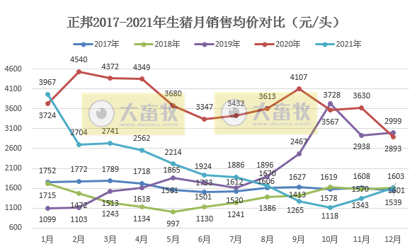 正邦科技2021年度业绩预告及生猪销售情况