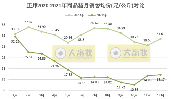 正邦科技2021年度业绩预告及生猪销售情况