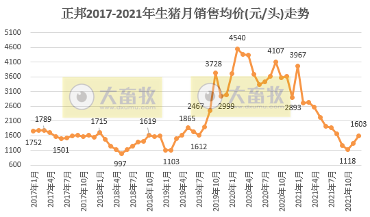 正邦科技2021年度业绩预告及生猪销售情况