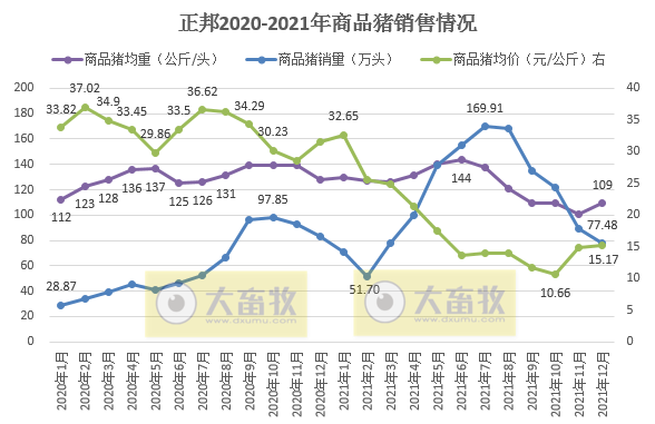 正邦科技2021年度业绩预告及生猪销售情况
