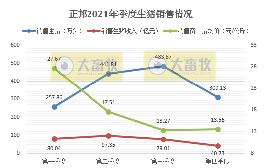 正邦科技2021年度业绩预告及生猪销售情况