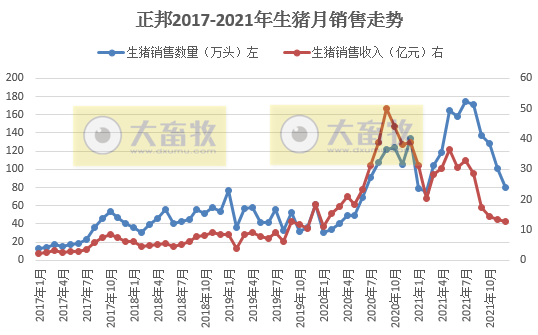 正邦科技2021年度业绩预告及生猪销售情况