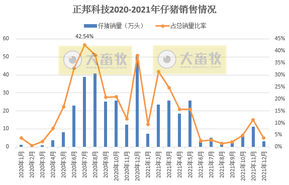 正邦科技2021年度业绩预告及生猪销售情况